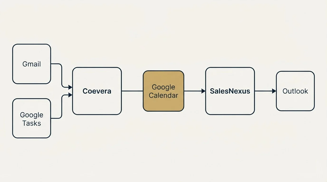 Integration schematic: Integration Ecosystem (Coevera, SalesNexus, Google Calendar, Gmail)