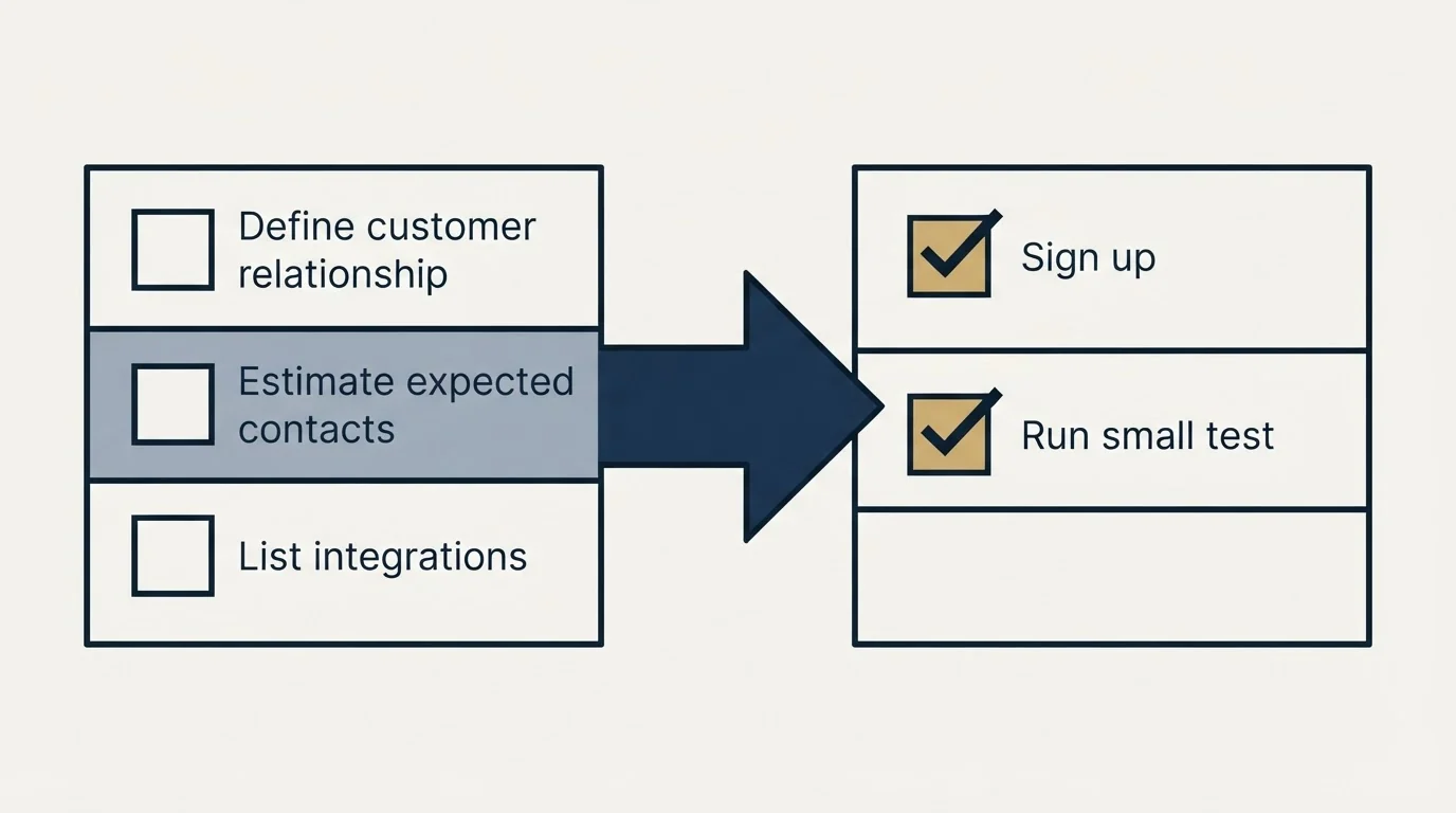 Before-and-after steps: Getting Started Checklist (Define customer relationship, Estimate expected contacts, List integrations, Sign up)