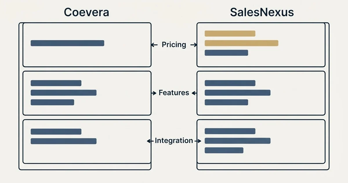Comparison panel: Coevera vs SalesNexus (Pricing, Features, Integration)
