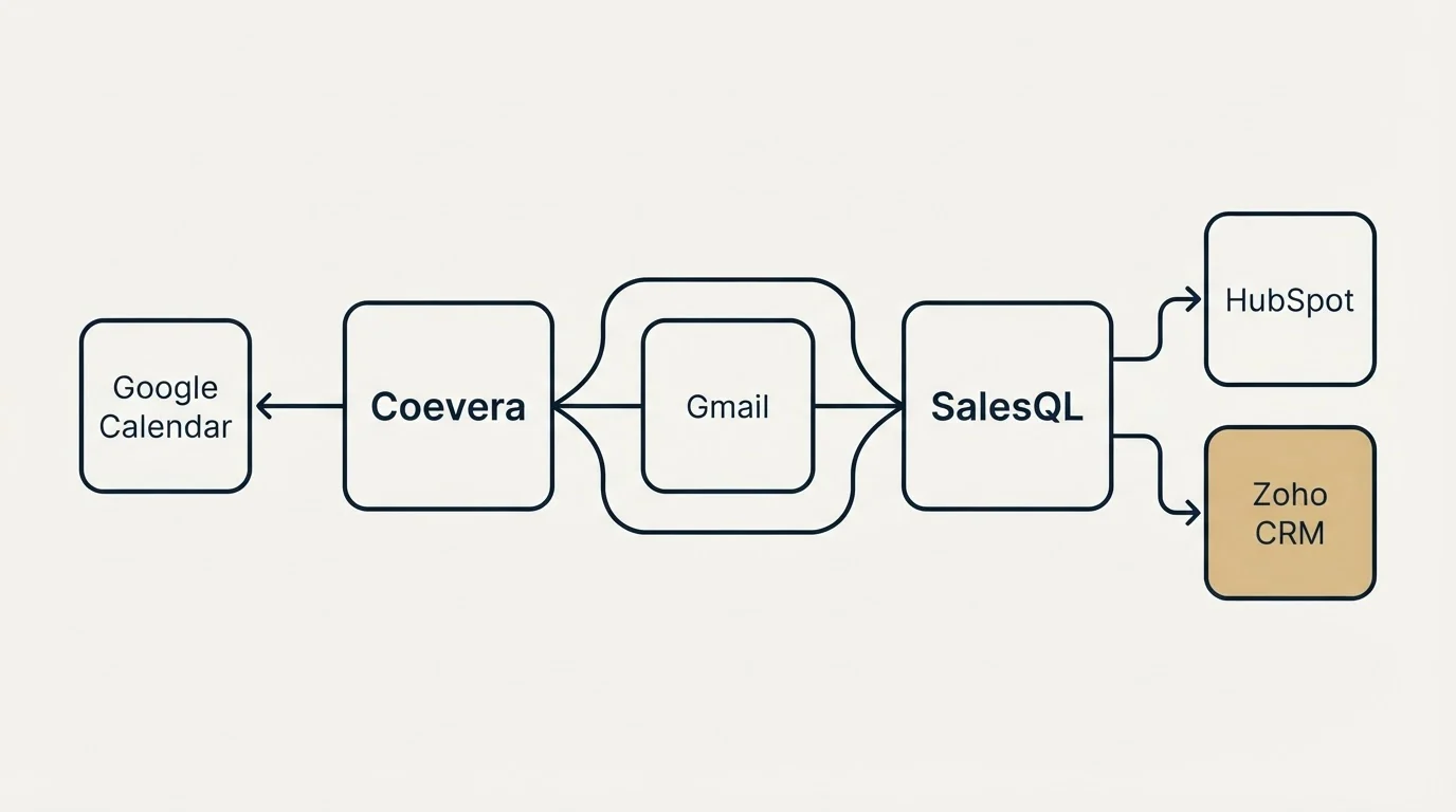 Integration schematic: Integration Ecosystem (Coevera, SalesQL, Gmail, HubSpot)