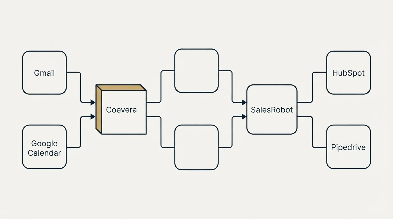 Integration flow: Integration Ecosystem (Coevera, SalesRobot, Gmail, HubSpot)