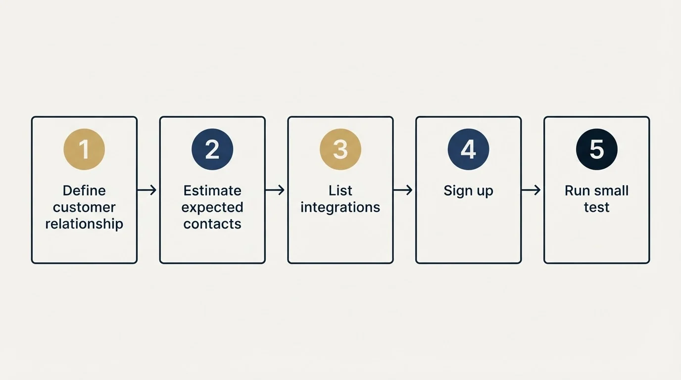 Step sequence: Getting Started Checklist (Define customer relationship, Estimate expected contacts, List integrations, Sign up)