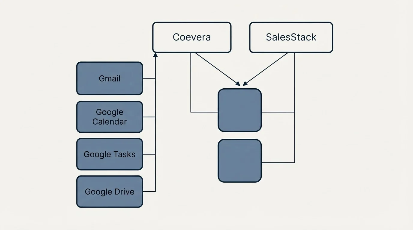 Integration grid: Integration Ecosystem (Coevera, SalesStack, Gmail, Google Calendar)