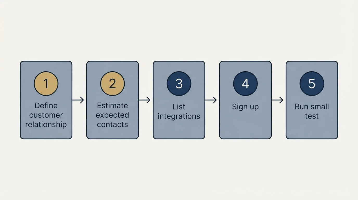 Step sequence: Getting Started Checklist (Define customer relationship, Estimate expected contacts, List integrations, Sign up)