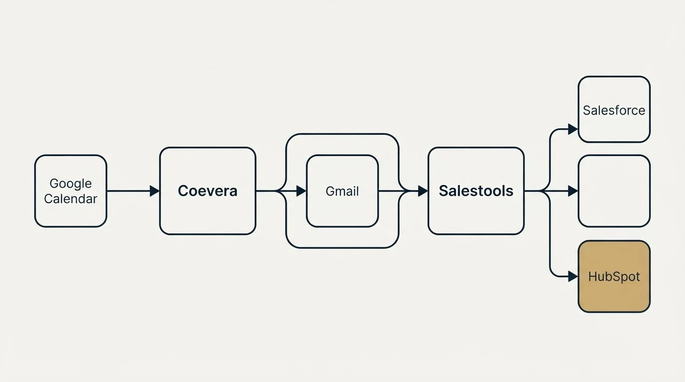 Integration schematic: Integration Ecosystem (Coevera, Salestools, Gmail, Salesforce)