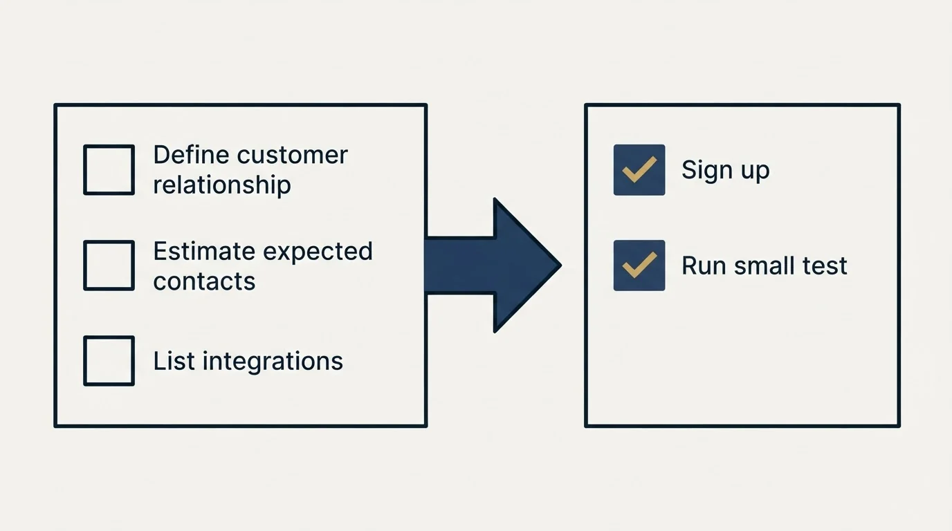 Before-and-after steps: Getting Started Checklist (Define customer relationship, Estimate expected contacts, List integrations, Sign up)