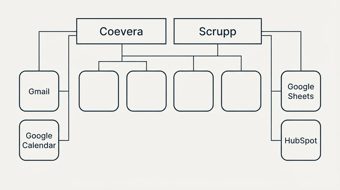 Integration grid: Integration Ecosystem (Coevera, Scrupp, Gmail, Google Sheets)