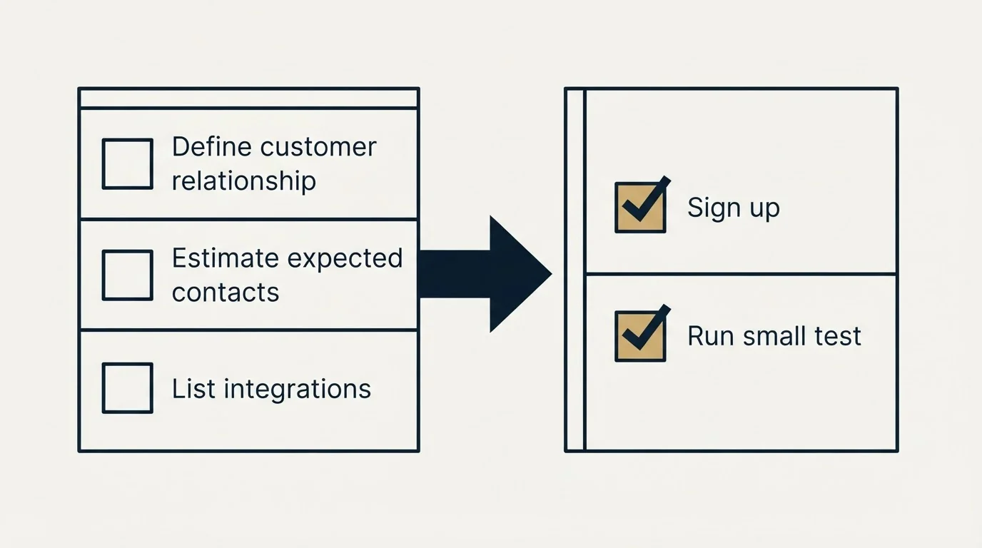 Before-and-after steps: Getting Started Checklist (Define customer relationship, Estimate expected contacts, List integrations, Sign up)