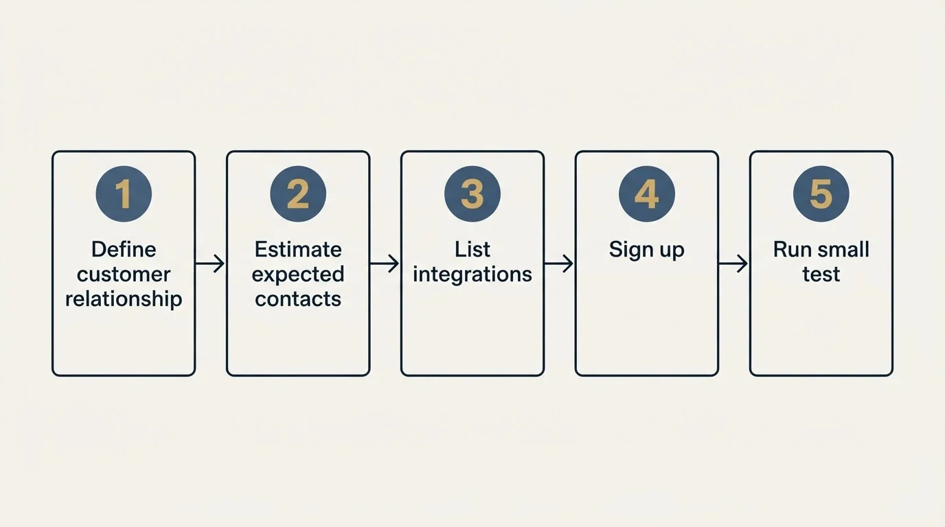 Step sequence: Getting Started Checklist (Define customer relationship, Estimate expected contacts, List integrations, Sign up)