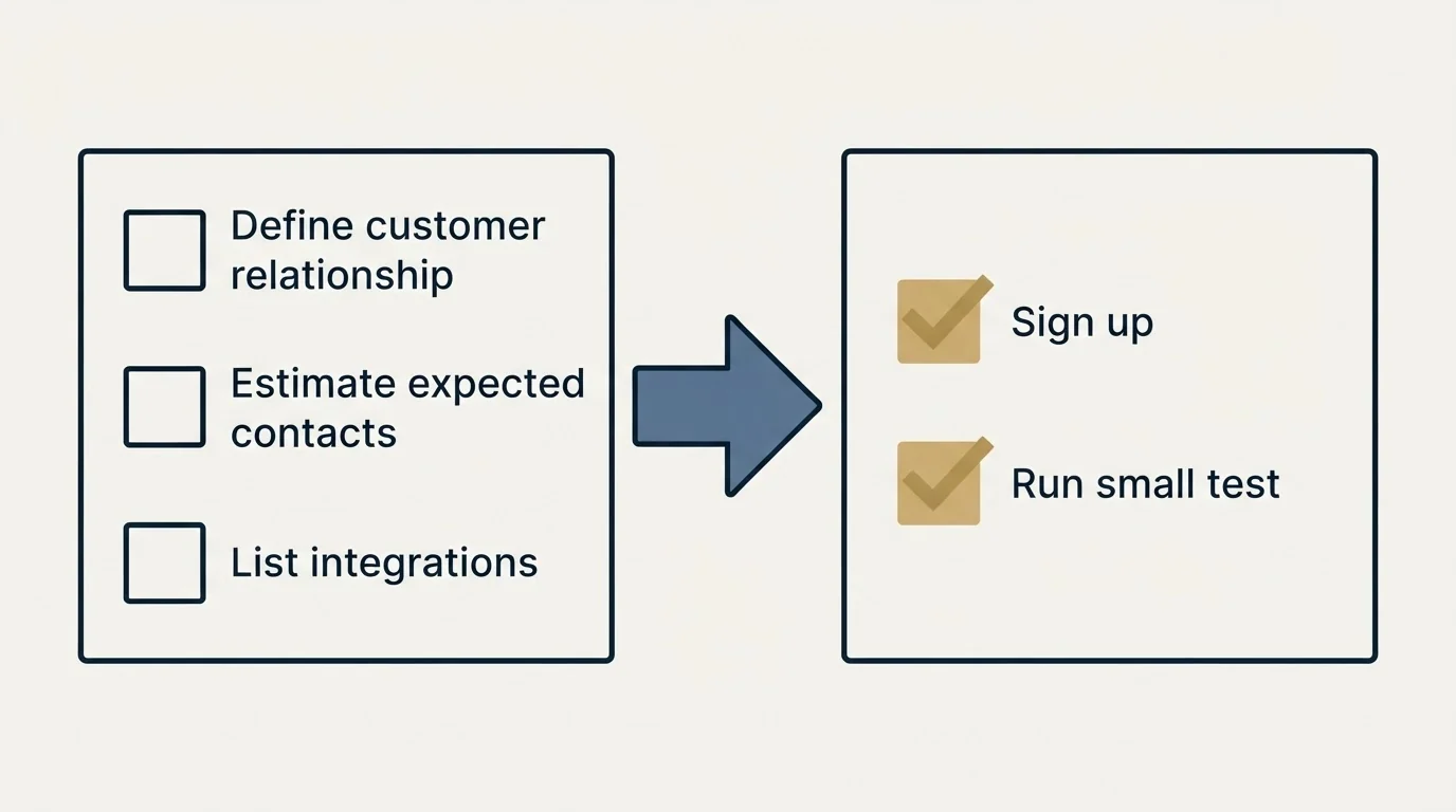 Before-and-after steps: Getting Started Checklist (Define customer relationship, Estimate expected contacts, List integrations, Sign up)