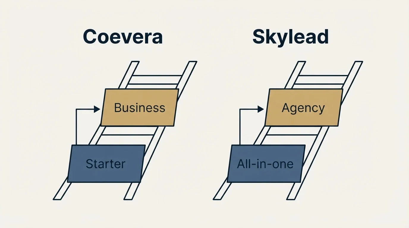 Pricing ladder: Pricing Comparison (Coevera, Skylead, Starter, All-in-one)