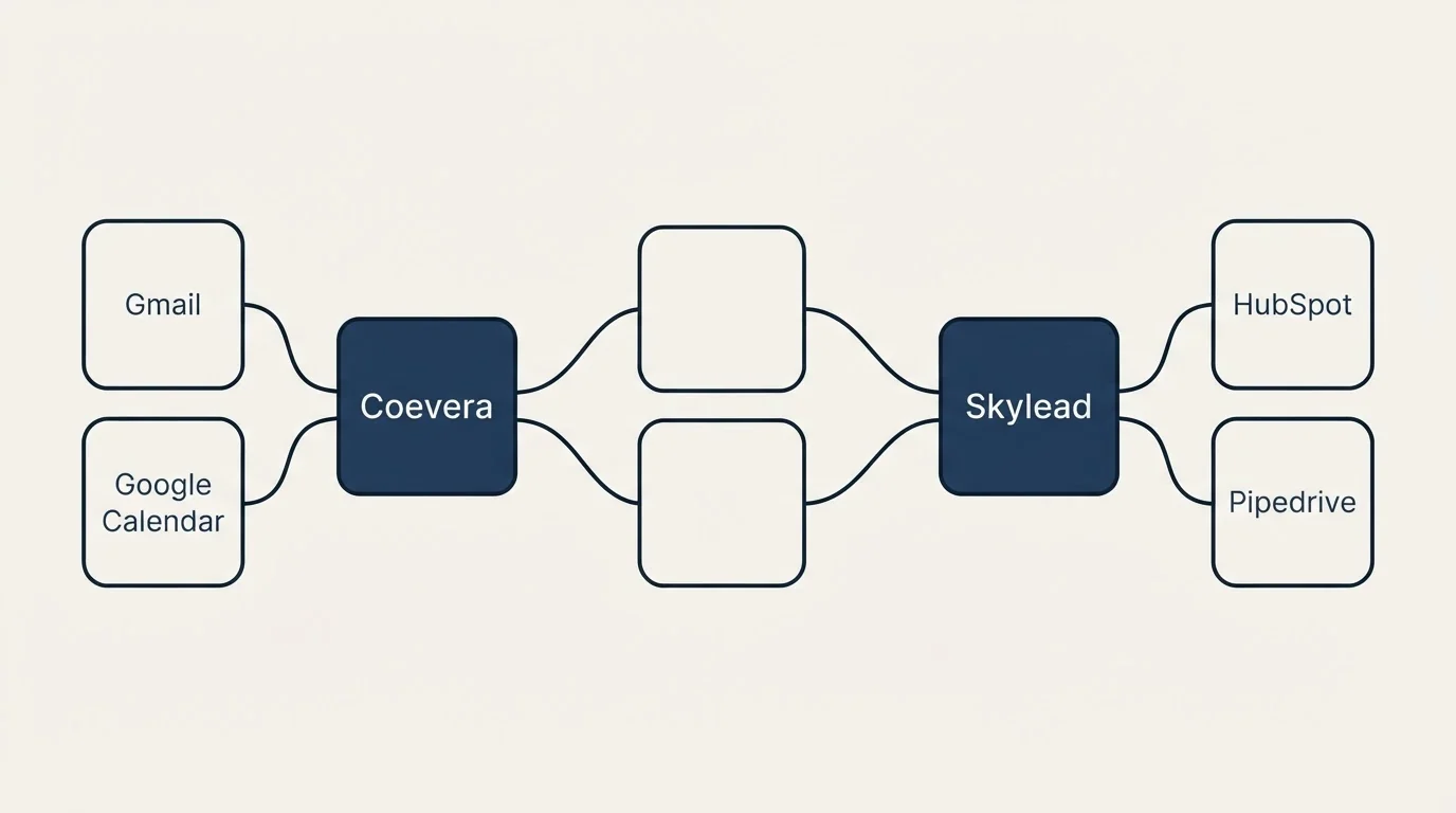 Integration schematic: Integration Ecosystem (Coevera, Skylead, Gmail, HubSpot)