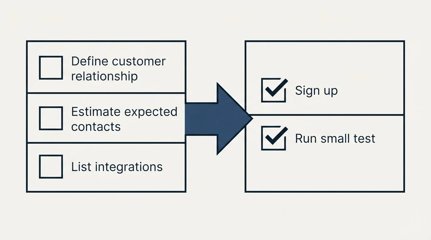 Before-and-after steps: Getting Started Checklist (Define customer relationship, Estimate expected contacts, List integrations, Sign up)
