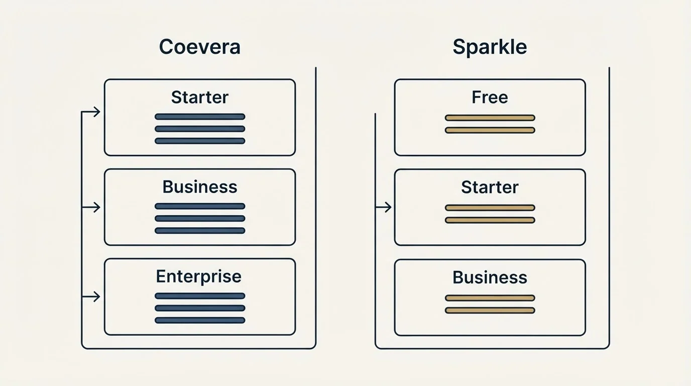 Pricing panels: Pricing Comparison (Coevera, Sparkle, Starter, Free)