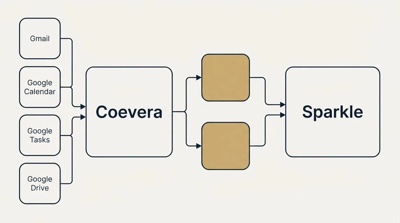 Integration flow: Integration Ecosystem (Coevera, Sparkle, Gmail, Google Calendar)