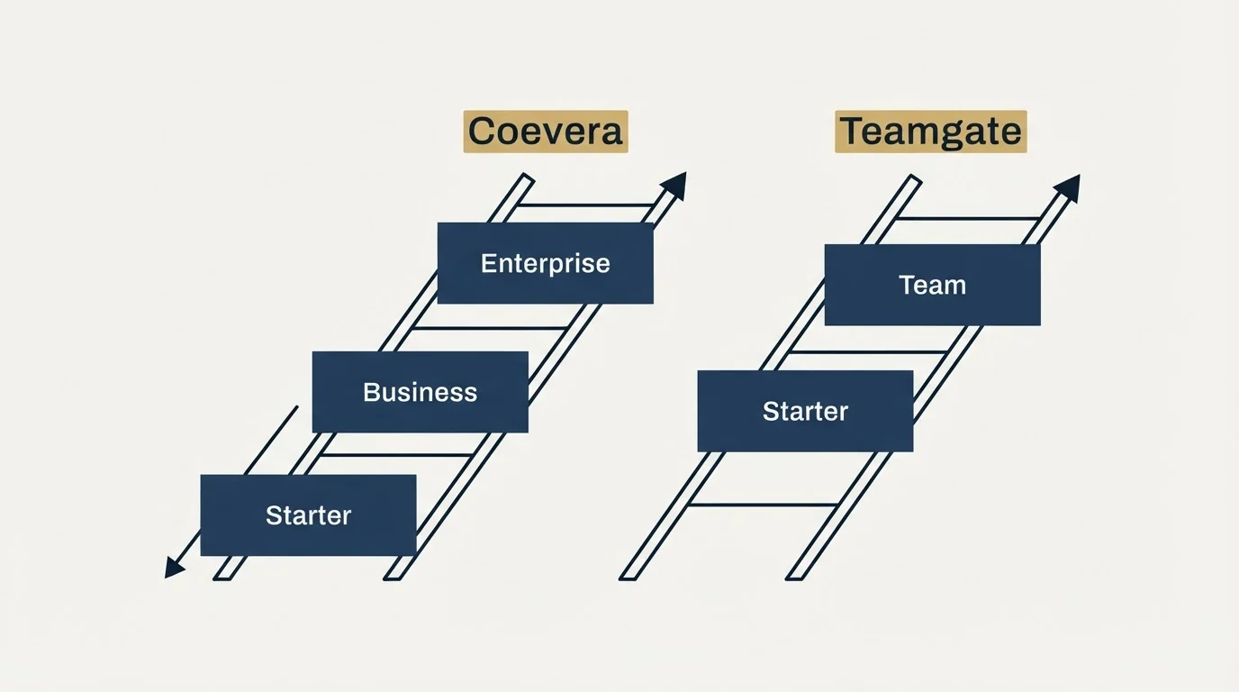 Pricing ladder: Pricing Comparison (Coevera, Teamgate, Starter, Business)