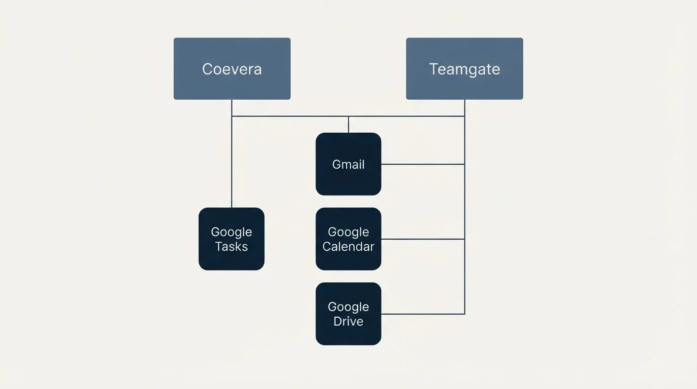 Integration grid: Integration Ecosystem (Coevera, Teamgate, Gmail, Google Calendar)