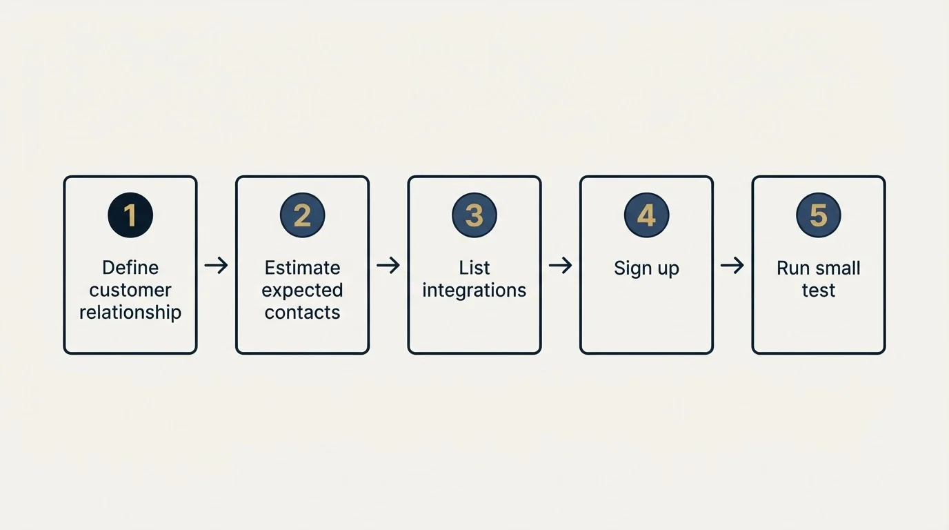 Step sequence: Getting Started Checklist (Define customer relationship, Estimate expected contacts, List integrations, Sign up)
