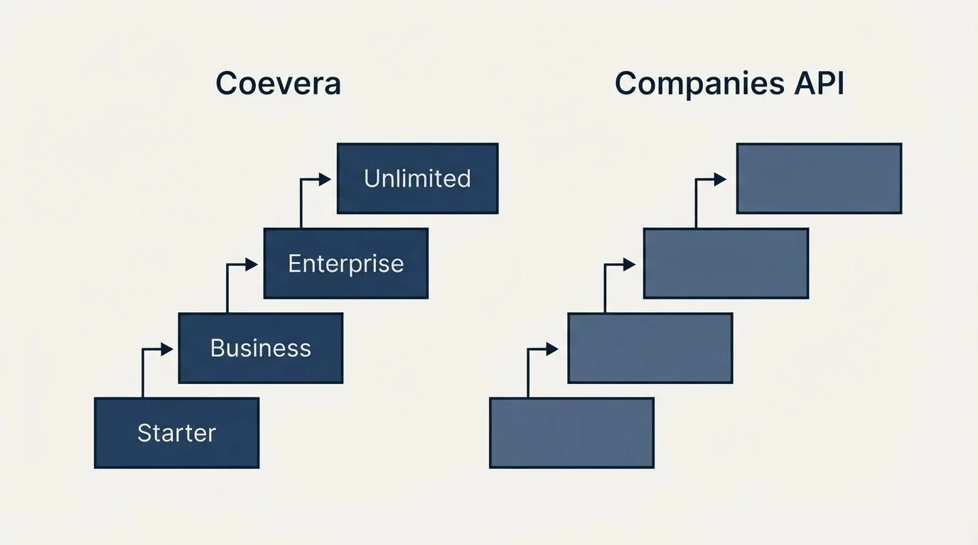 Pricing ladder: Pricing Comparison (Coevera, Companies API, Starter, Business)