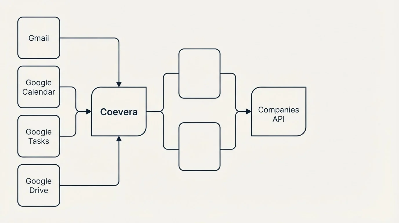Integration flow: Integration Ecosystem (Coevera, Companies API, Gmail, Google Calendar)