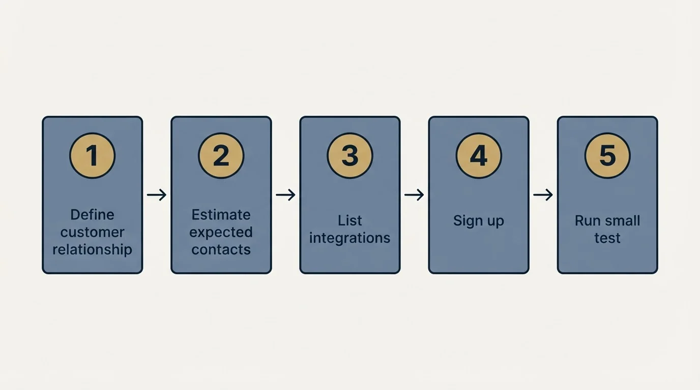 Step sequence: Getting Started Checklist (Define customer relationship, Estimate expected contacts, List integrations, Sign up)