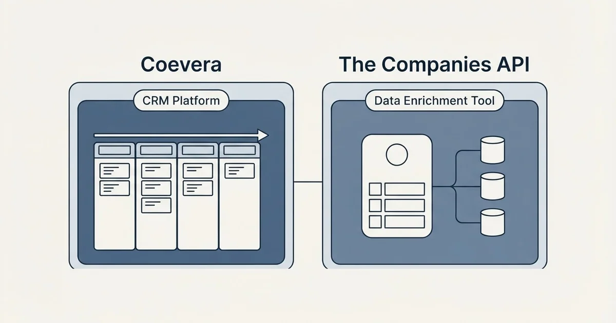 Side-by-side panels: Coevera vs The Companies API (CRM Platform, Data Enrichment Tool)