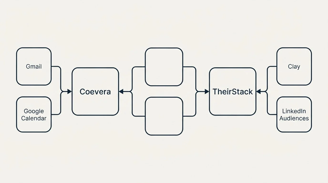 Integration schematic: Integration Ecosystem (Coevera, TheirStack, Gmail, Clay)