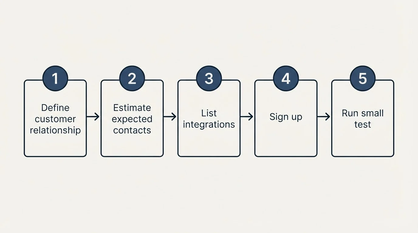 Step sequence: Getting Started Checklist (Define customer relationship, Estimate expected contacts, List integrations, Sign up)