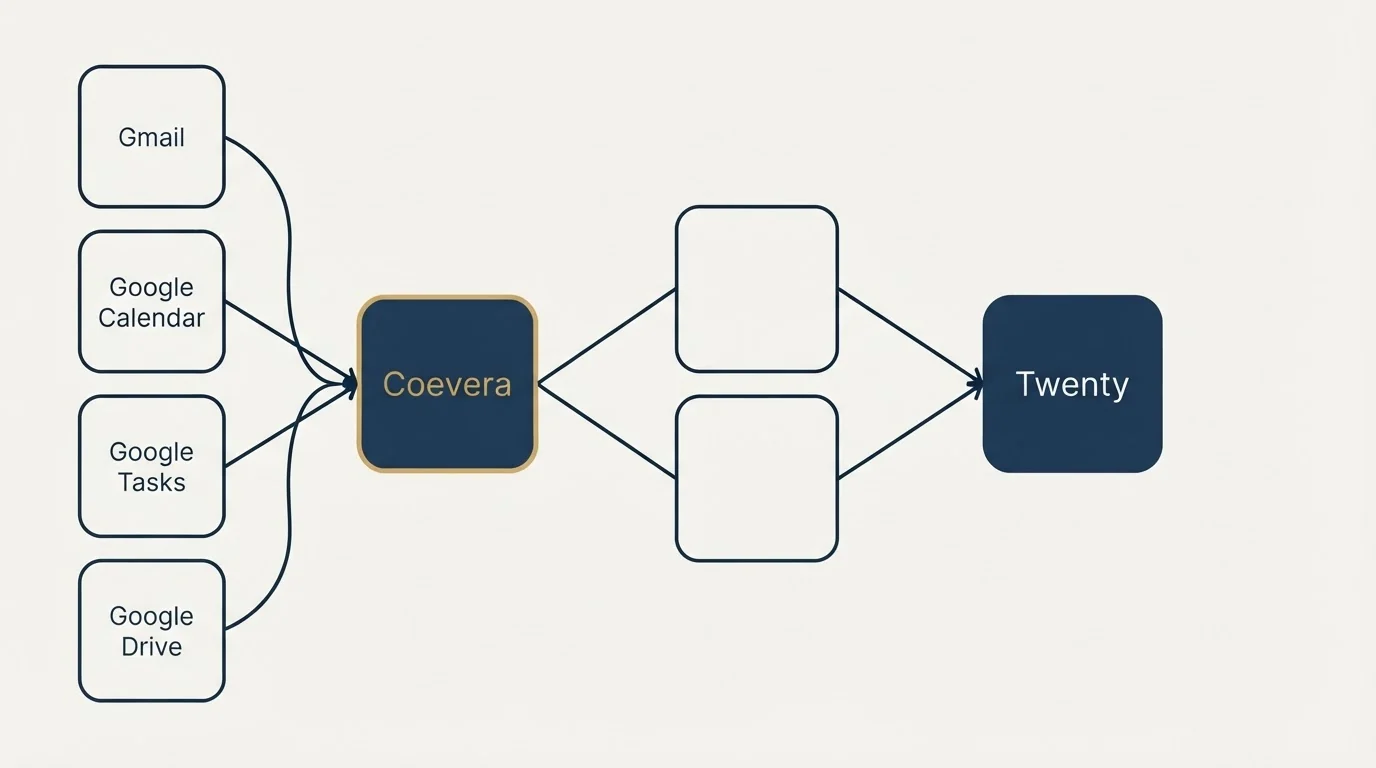 Integration schematic: Integration Ecosystem (Coevera, Twenty, Gmail, Google Calendar)