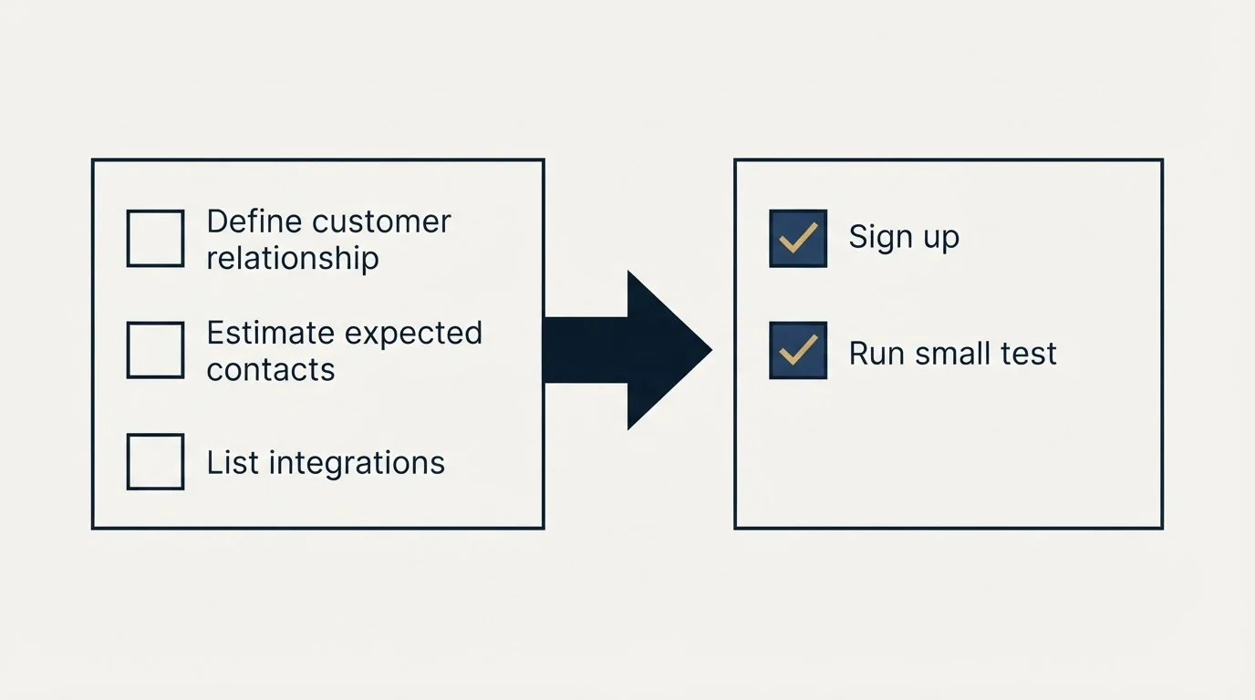 Before-and-after steps: Getting Started Checklist (Define customer relationship, Estimate expected contacts, List integrations, Sign up)