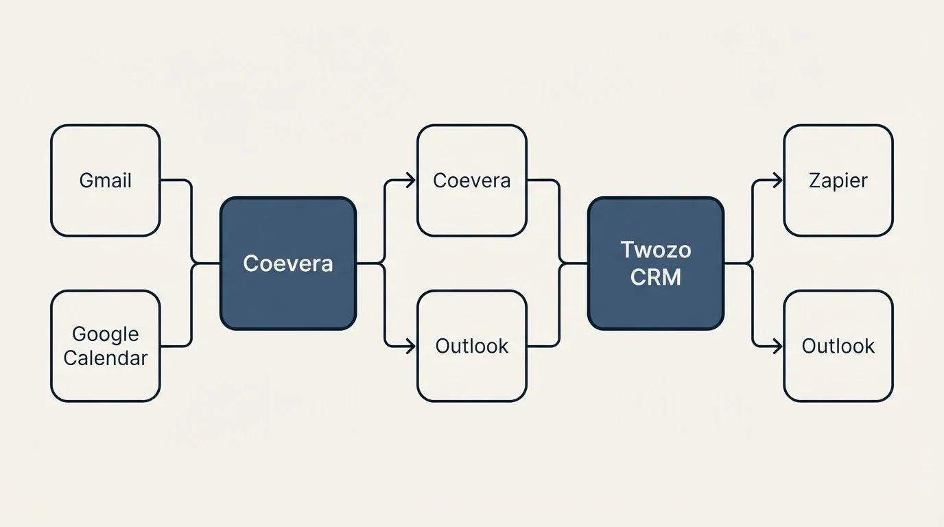 Integration schematic: Integration Ecosystem (Coevera, Twozo CRM, Gmail, Zapier)