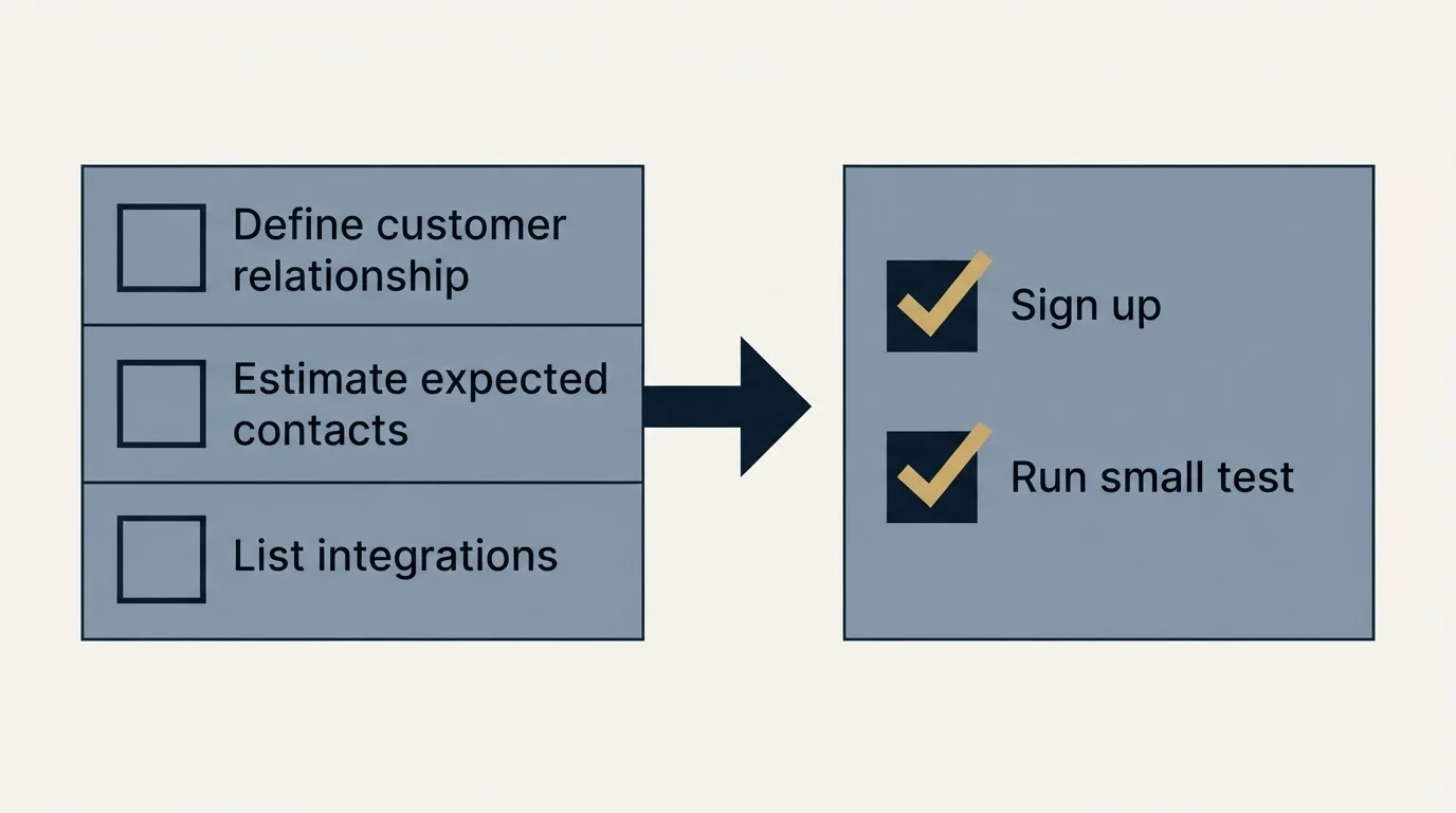 Before-and-after steps: Getting Started Checklist (Define customer relationship, Estimate expected contacts, List integrations, Sign up)