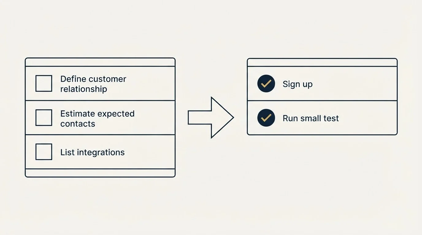Before-and-after steps: Getting Started Checklist (Define customer relationship, Estimate expected contacts, List integrations, Sign up)