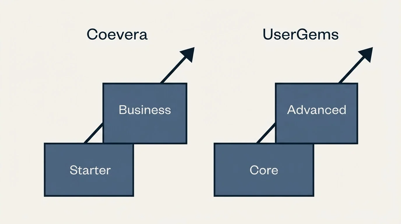 Pricing ladder: Pricing Comparison (Coevera, UserGems, Starter, Core)