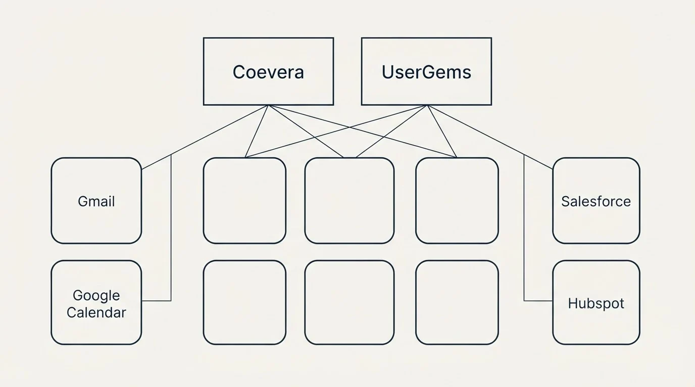 Integration grid: Integration Ecosystem (Coevera, UserGems, Gmail, Salesforce)