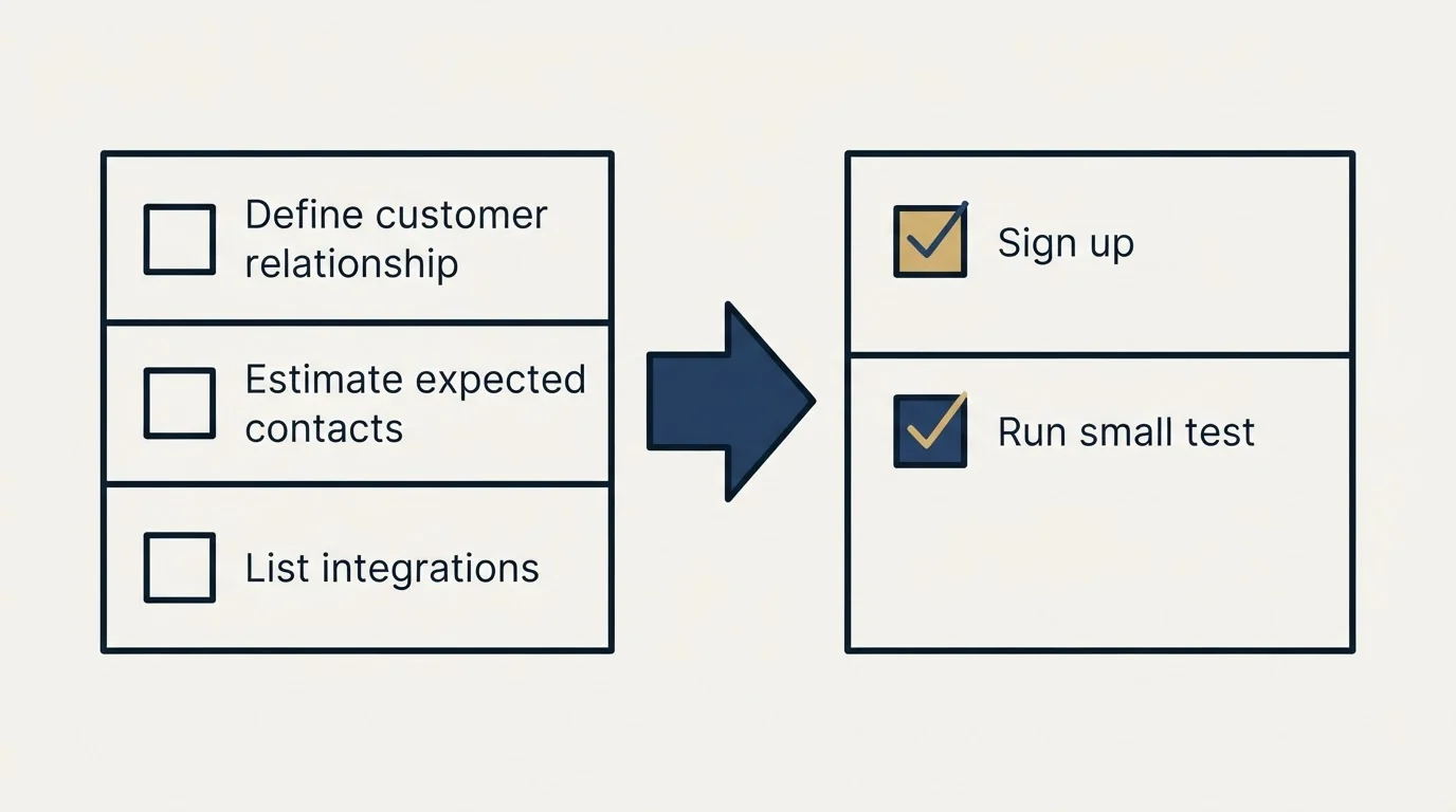 Before-and-after steps: Getting Started Checklist (Define customer relationship, Estimate expected contacts, List integrations, Sign up)
