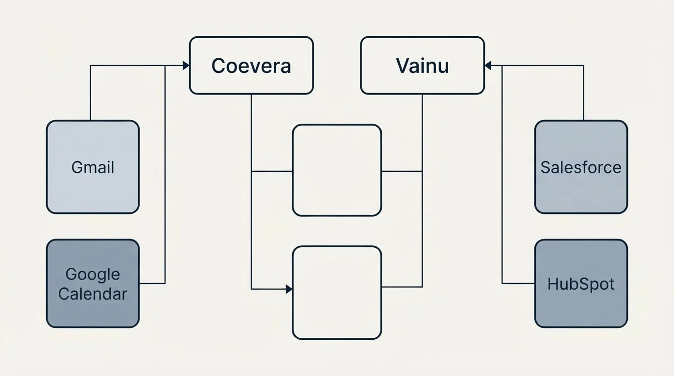 Integration grid: Integration Ecosystem (Coevera, Vainu, Gmail, Salesforce)