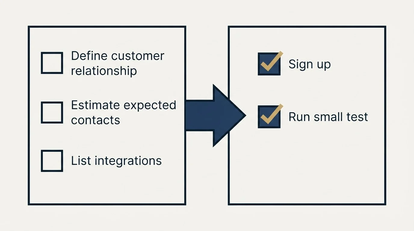 Before-and-after steps: Getting Started Checklist (Define customer relationship, Estimate expected contacts, List integrations, Sign up)
