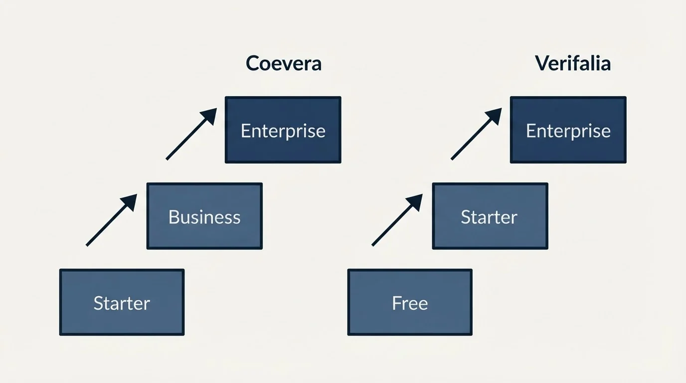 Pricing ladder: Pricing Comparison (Coevera, Verifalia, Starter, Free)