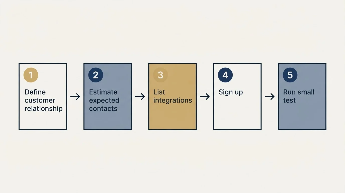 Step sequence: Getting Started Checklist (Define customer relationship, Estimate expected contacts, List integrations, Sign up)