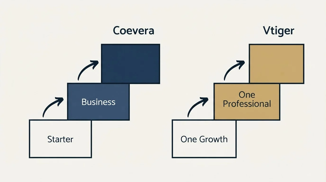 Pricing ladder: Pricing Comparison (Coevera, Vtiger, Starter, One Growth)