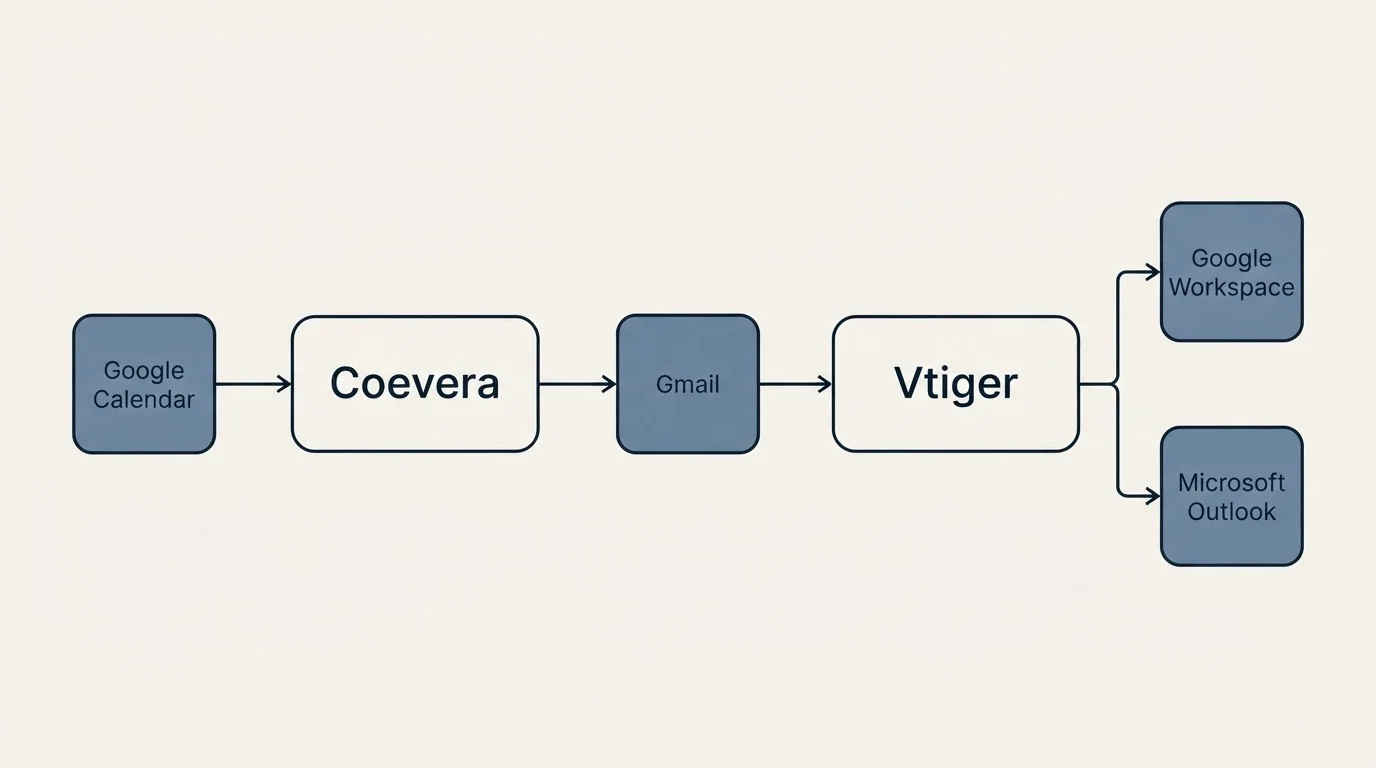 Integration flow: Integration Ecosystem (Coevera, Vtiger, Gmail, Google Workspace)