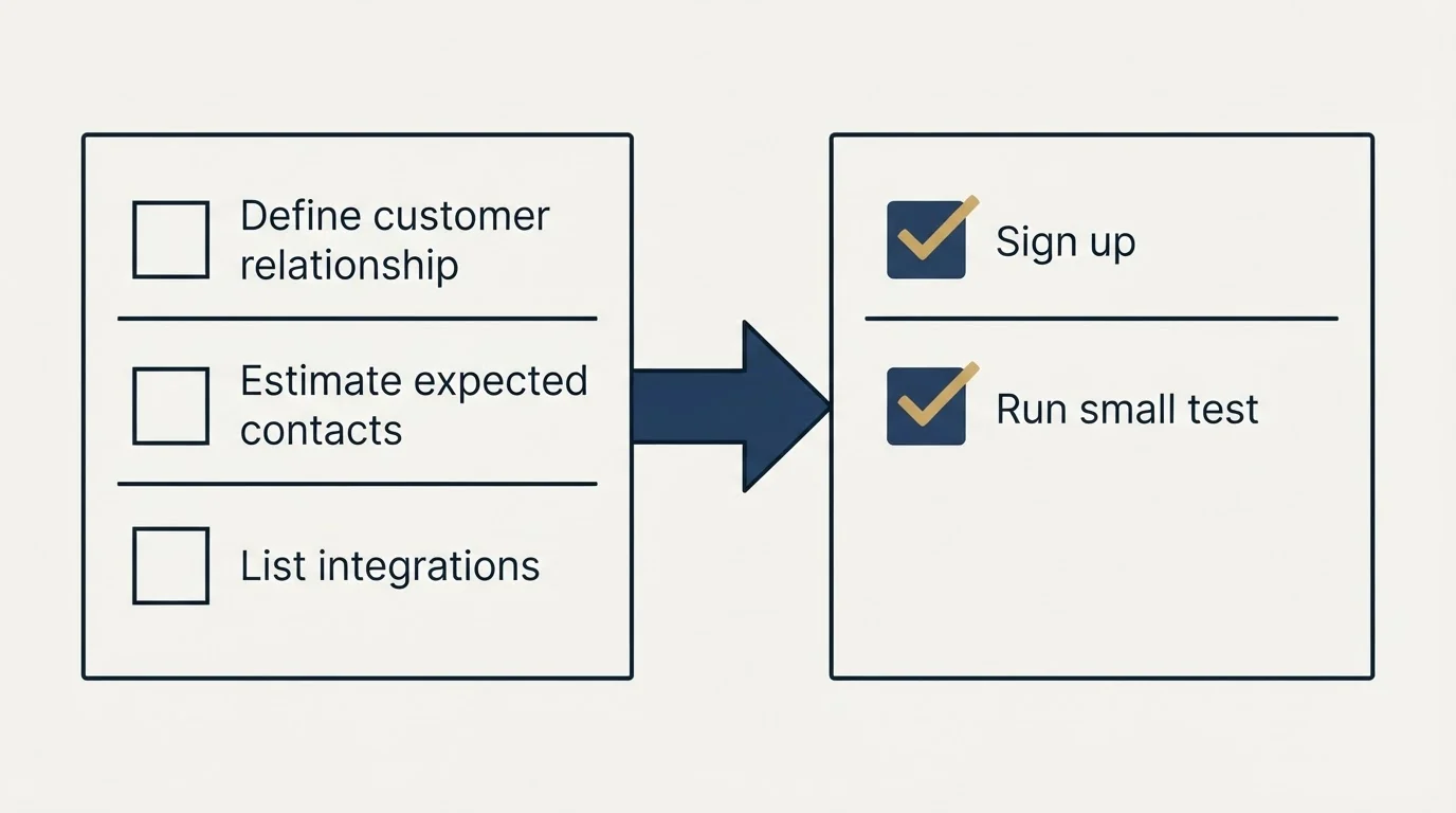 Before-and-after steps: Getting Started Checklist (Define customer relationship, Estimate expected contacts, List integrations, Sign up)