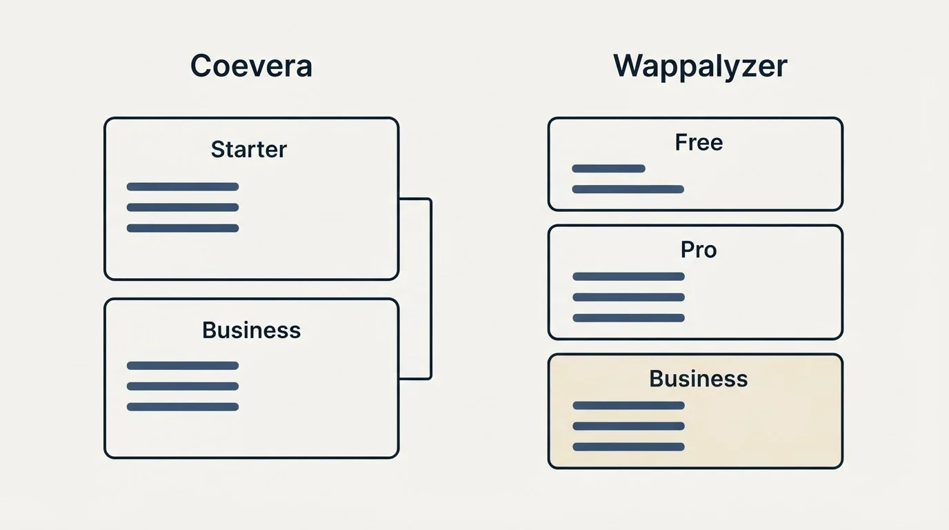 Pricing panels: Pricing Comparison (Coevera, Wappalyzer, Starter, Free)