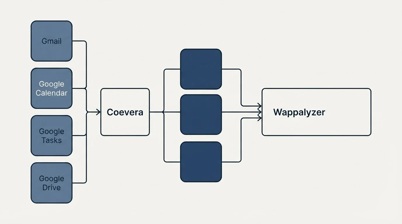 Integration flow: Integration Ecosystem (Coevera, Wappalyzer, Gmail, Google Calendar)