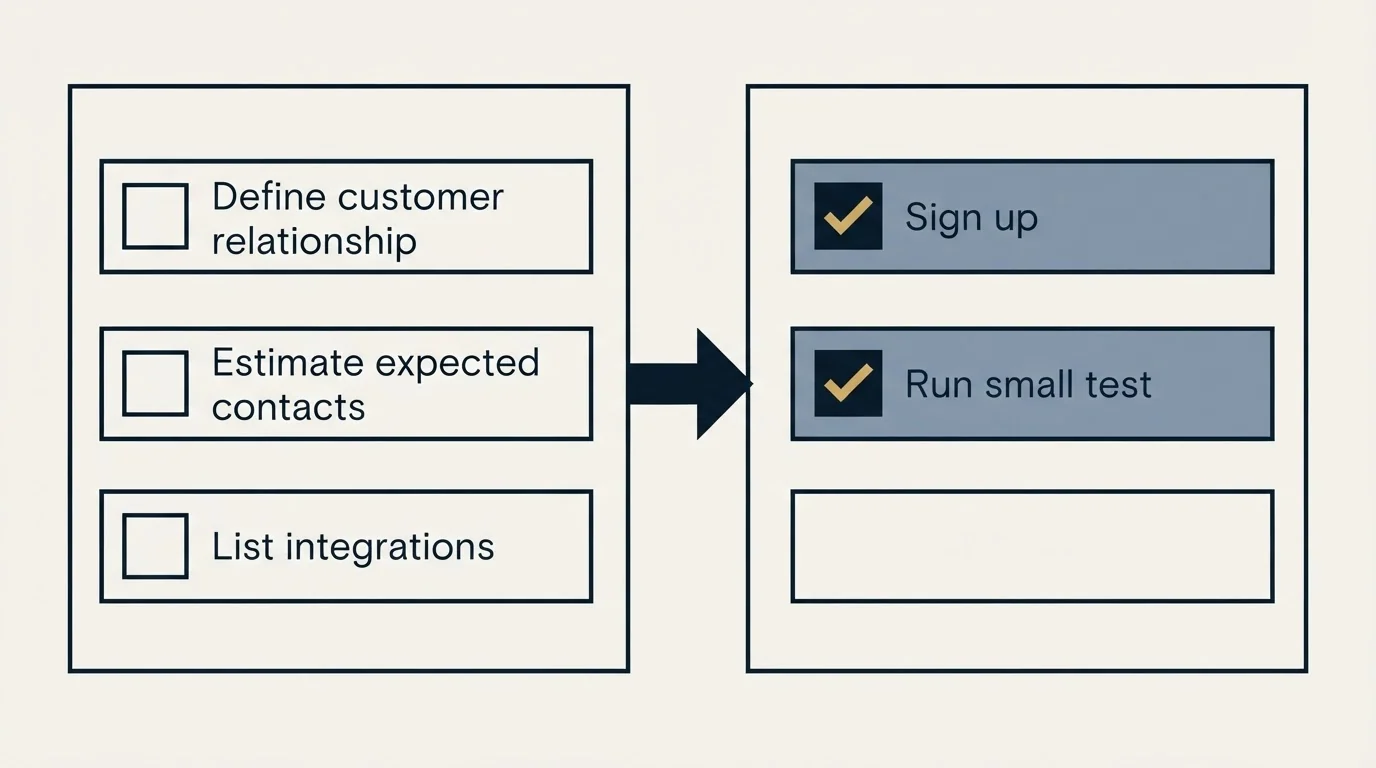 Before-and-after steps: Getting Started Checklist (Define customer relationship, Estimate expected contacts, List integrations, Sign up)
