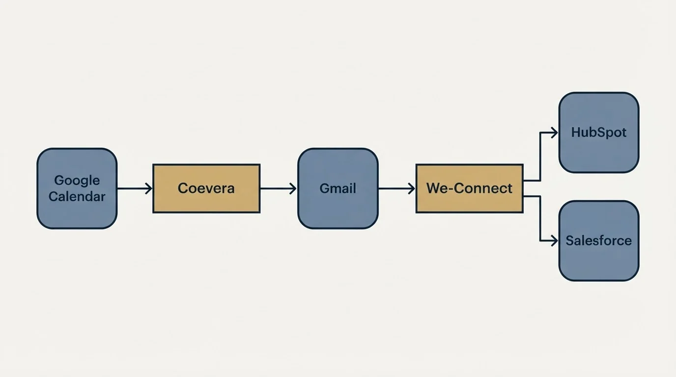 Integration schematic: Integration Ecosystem (Coevera, We-Connect, Gmail, HubSpot)