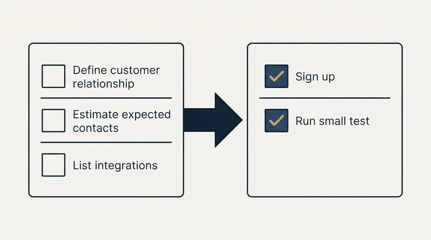 Before-and-after steps: Getting Started Checklist (Define customer relationship, Estimate expected contacts, List integrations, Sign up)