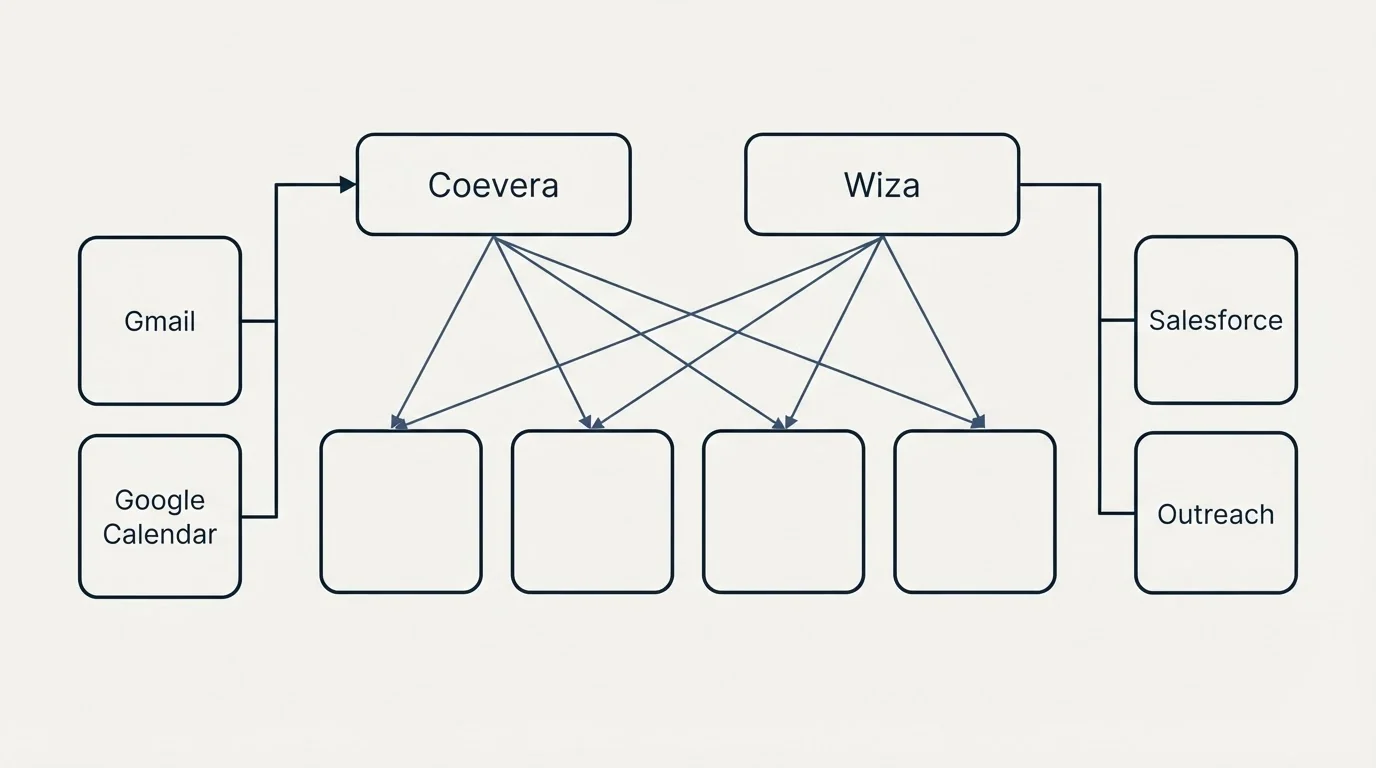 Integration grid: Integration Ecosystem (Coevera, Wiza, Gmail, Salesforce)