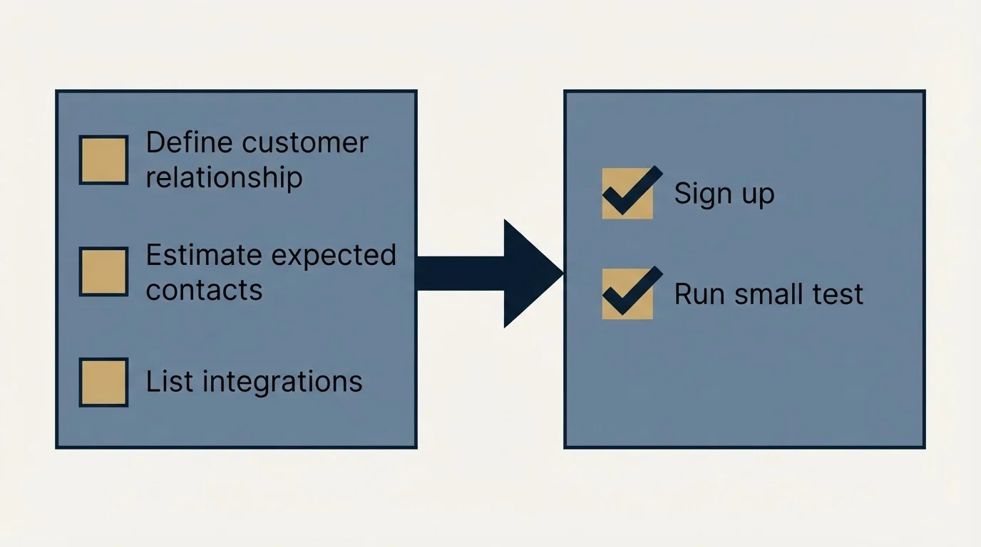Before-and-after steps: Getting Started Checklist (Define customer relationship, Estimate expected contacts, List integrations, Sign up)